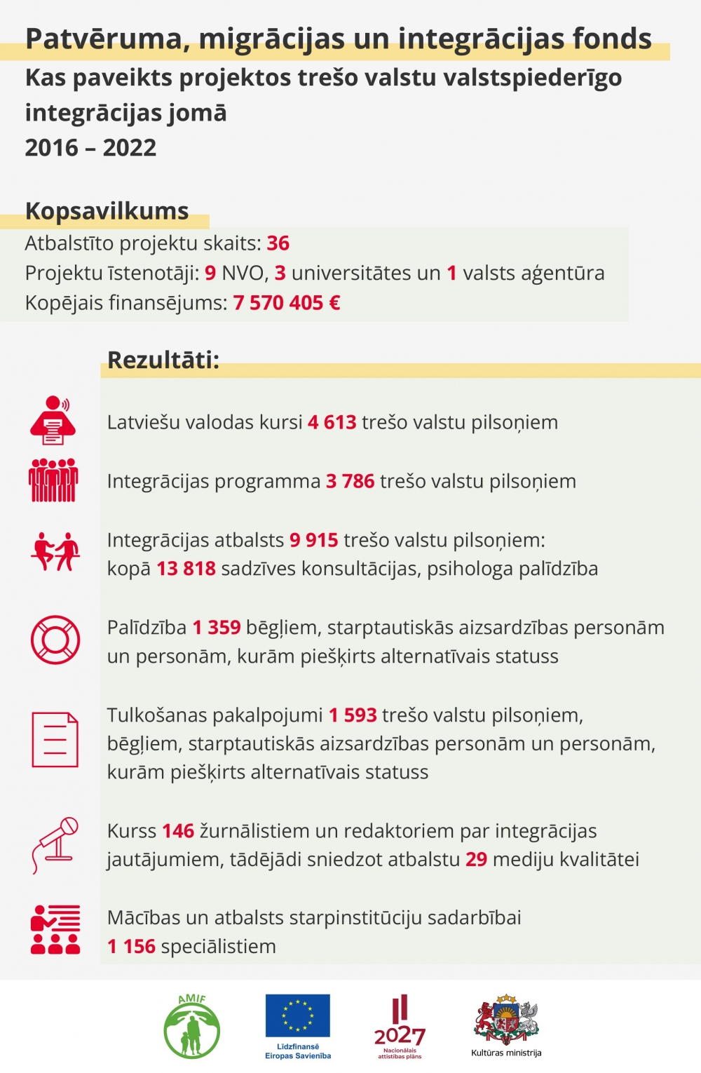 Within the framework of the Asylum, Migration and Integration Fund, the Latvian language has been taught to 4 613 third-country nationals in period of 7 years