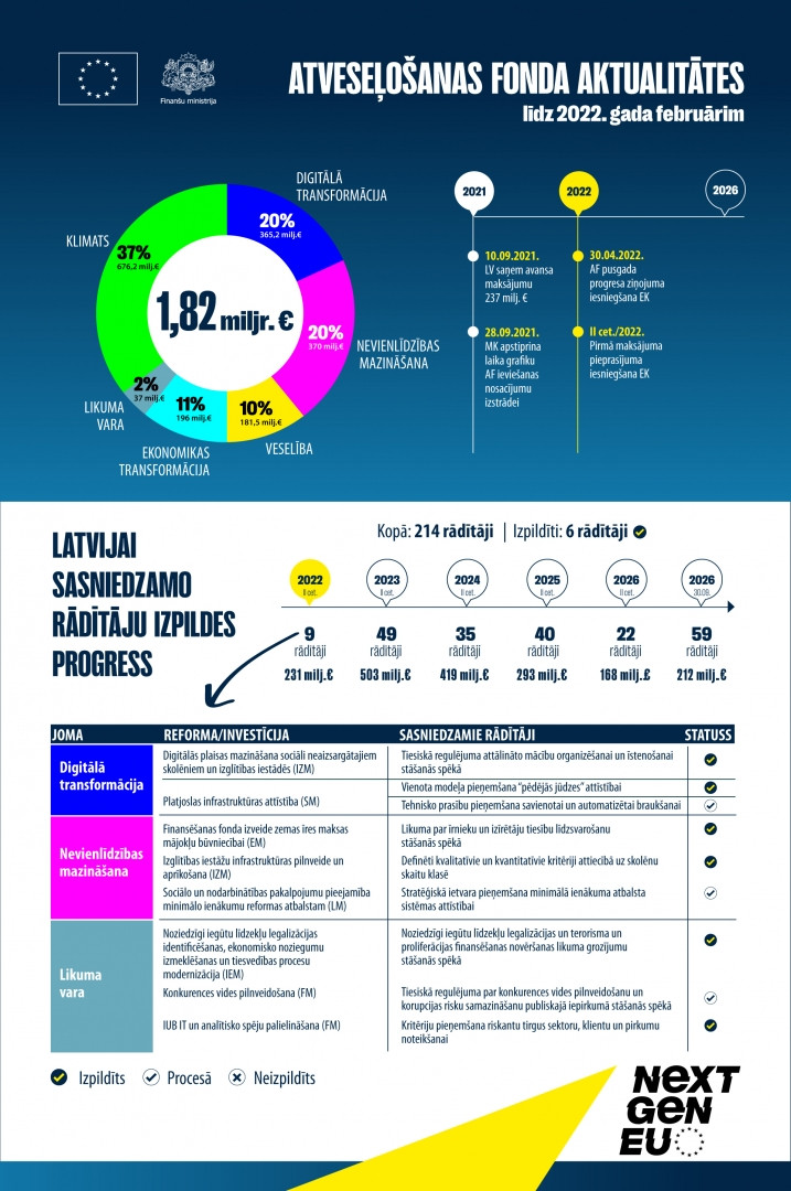 Infografika: Atveseļošanas fonda progresa aktualitātes līdz 2022.gada februārim