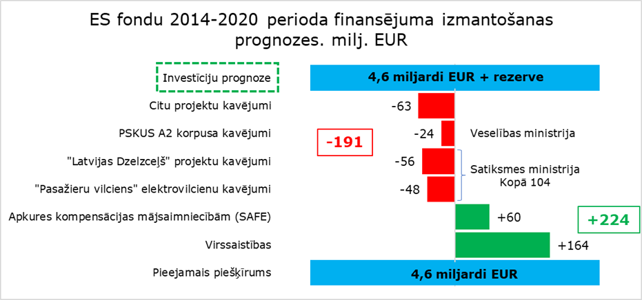 Grafiks: ES fondu 2014-2020 perioda finansējuma izmantošanas prognozes