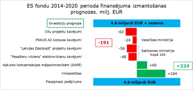 Grafiks: ES fondu 2014-2020 perioda finansējuma izmantošanas prognozes