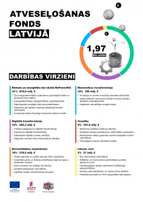 Infografika: Atveseļošanas fonds Latvijā, darbības virzieni un plānotie rezultāti