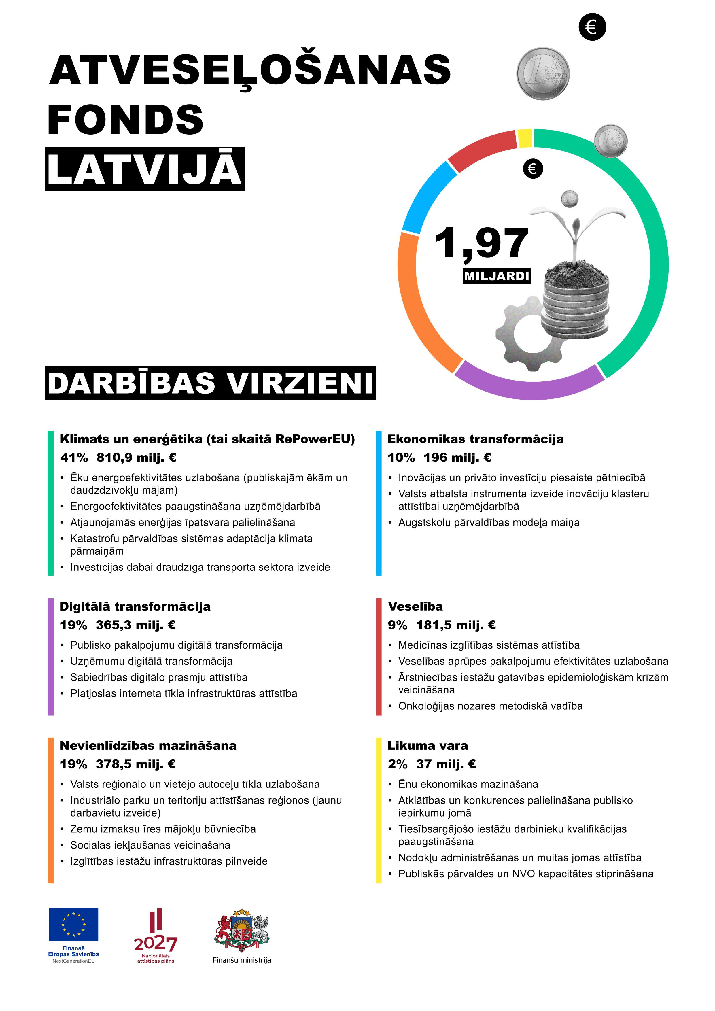 Infografika: Atveseļošanas fonds Latvijā, darbības virzieni un plānotie rezultāti