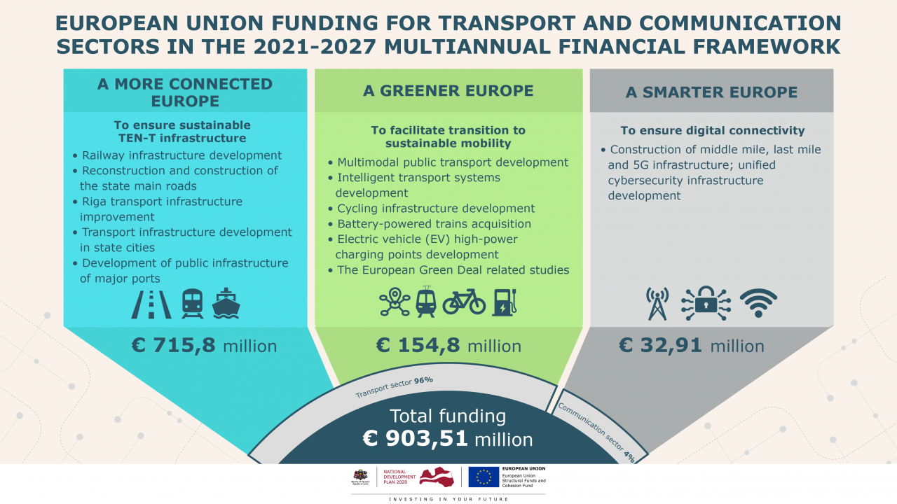 Investment priorities of EU funds for transport sector: sustainable mobility, integration into  European transport network and digital connectivity